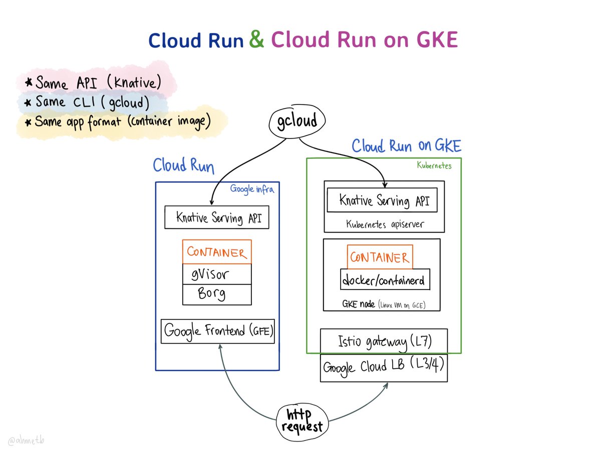 Google Cloud Run