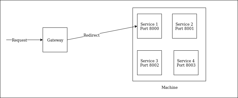 Microservices in Single Instance