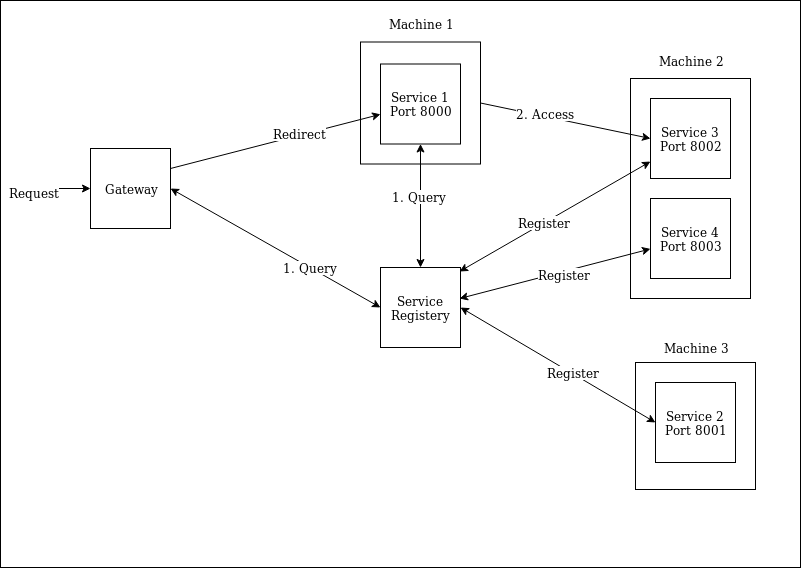 microservice in service discovery